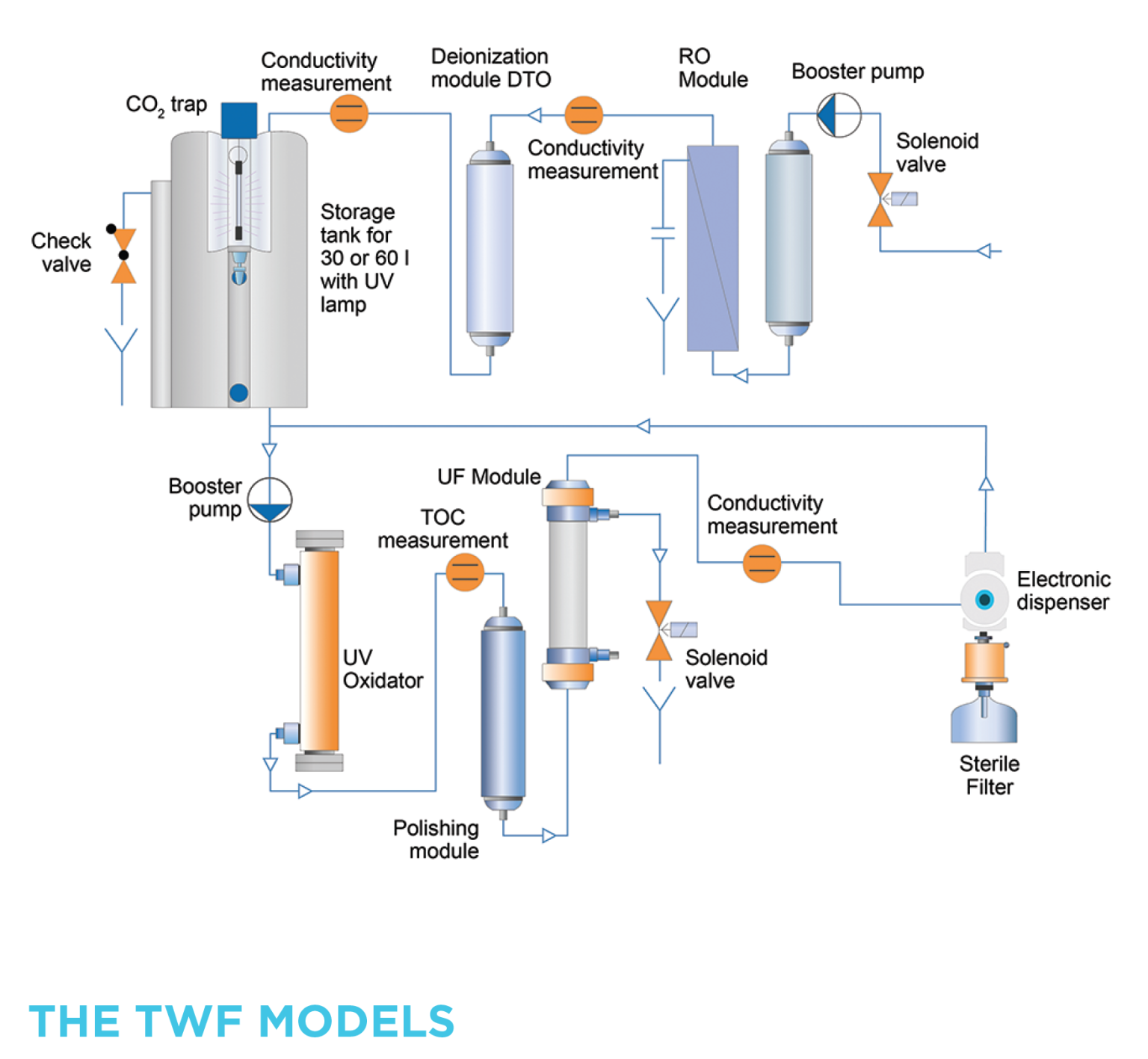 Evoqua Ultrapure Water System Type I Ro Di All In One