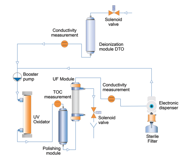 EVOQUA - Ultrapure Water System - Type I - 18.2MOhm - Image 2