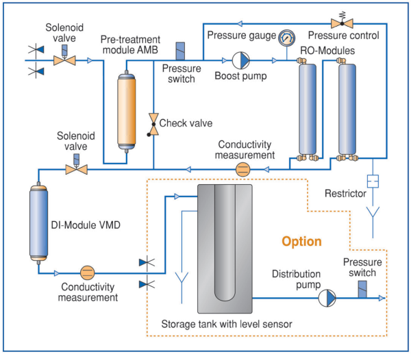 EVOQUA - Ultra Clear™ RO DI Pure Water System - Image 2