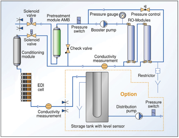 EVOQUA - Ultra Clear™ RO EDI Pure Water System - Image 2