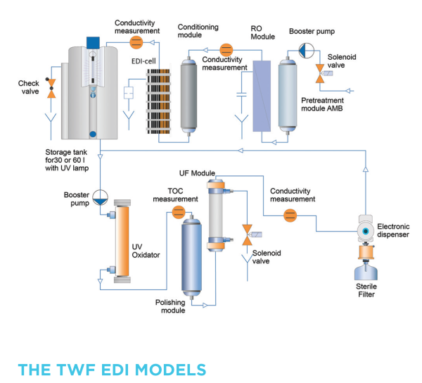 EVOQUA - Ultrapure Water System - Type I - RO EDI - All in one - Image 2